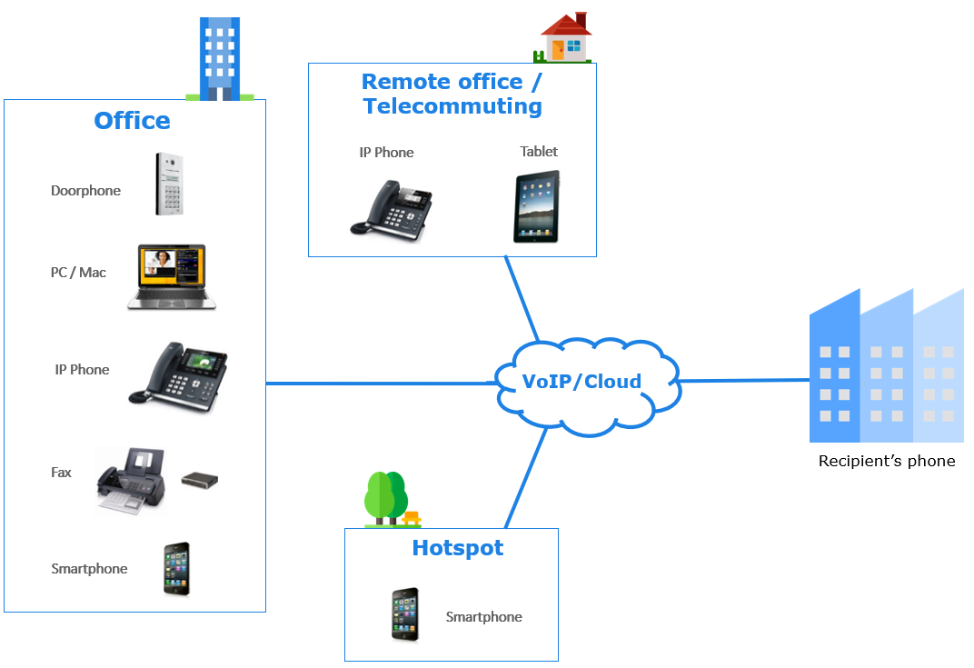voip cloud telephony flexibility