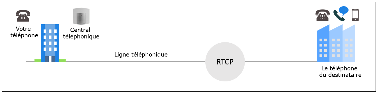 Conventional telephony